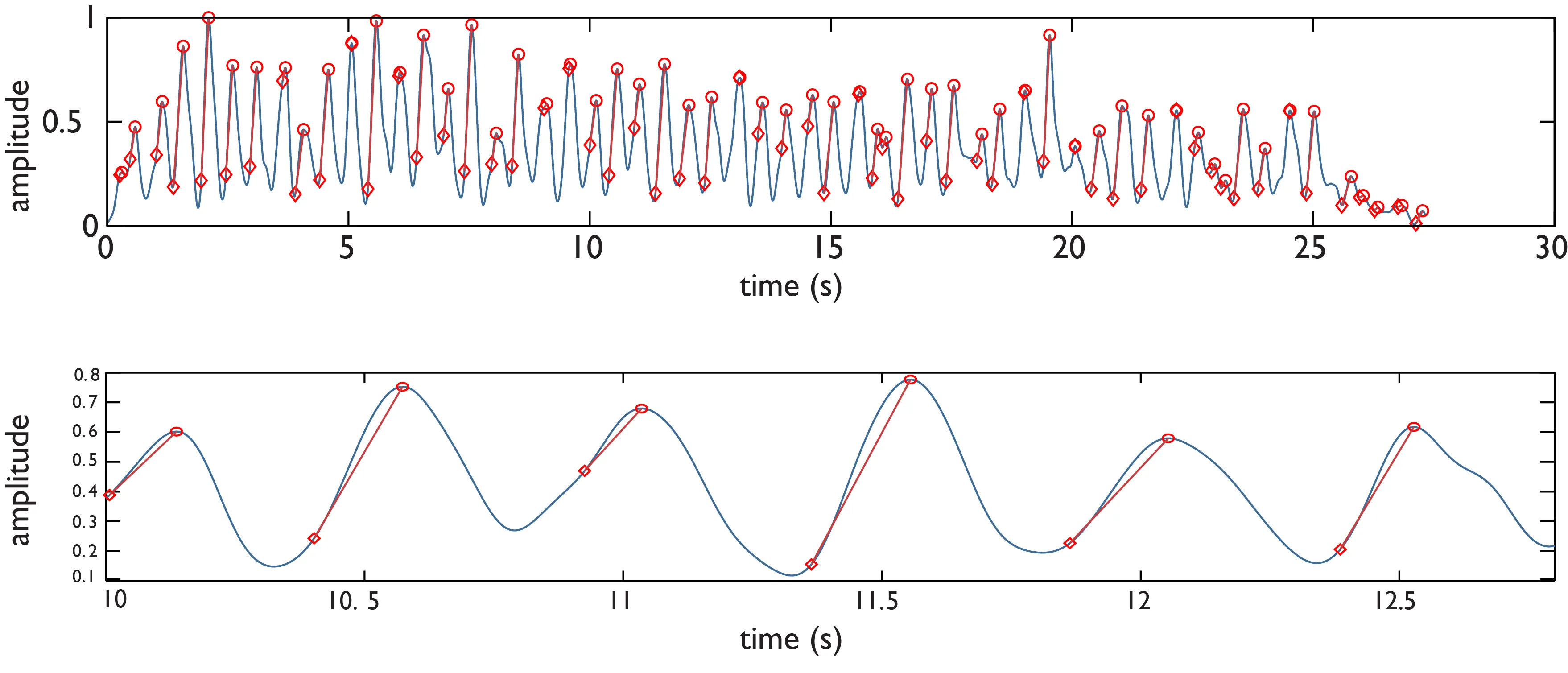 Two stacked amplitude-against-time plots. The upper spans thirty seconds of playing, every note peak marked with a red circle and its rise marked from a diamond at the trough; the lower zooms into seconds 10 to 12.5, where six such rises are drawn as straight red lines across the curve.