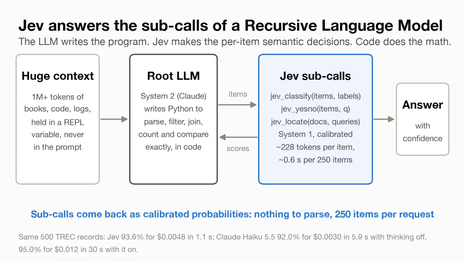 An RLM with decision sub-calls. The root LM (Claude Sonnet 5.5) never sees the context; it writes Python against a REPL variable that holds it. Per-item judgments go to Jev in bulk and come back as probability distributions. Parsing, dates, joins and counting stay in code.