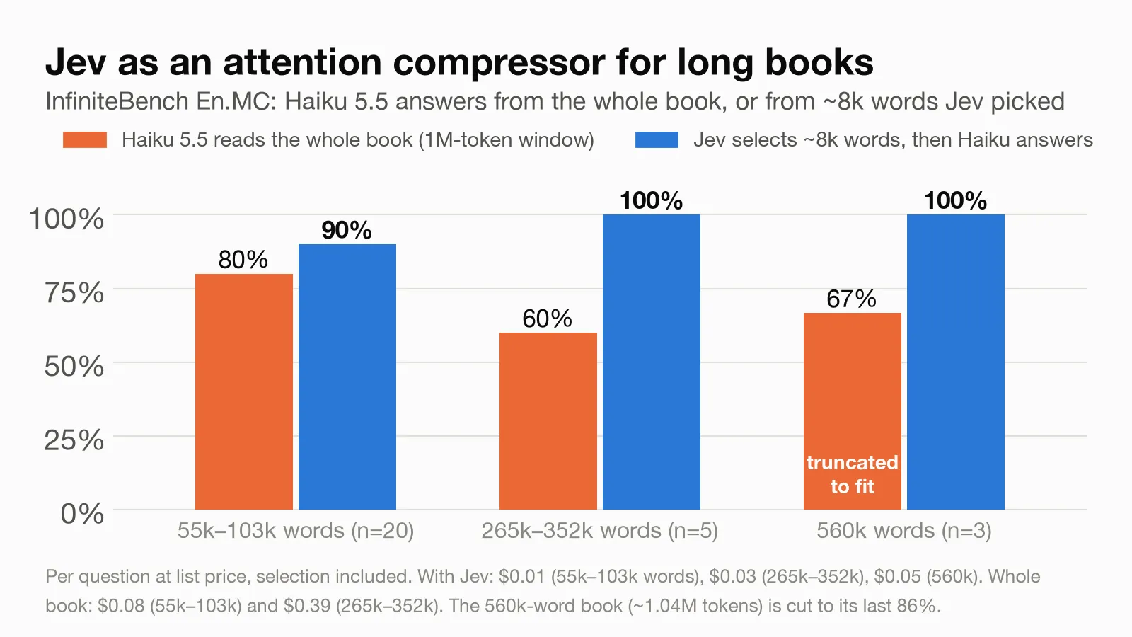 InfiniteBench En.MC: Haiku 5.5 answering from the whole book vs from about 8k words Jev selected.