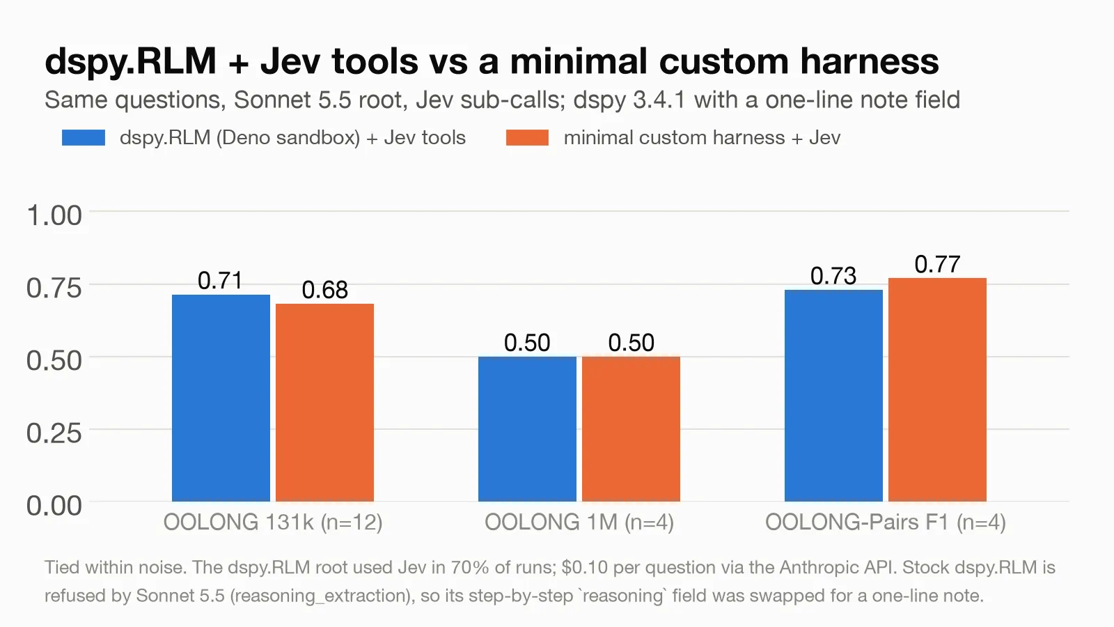 dspy.RLM with Jev tools vs the minimal harness on the same questions.