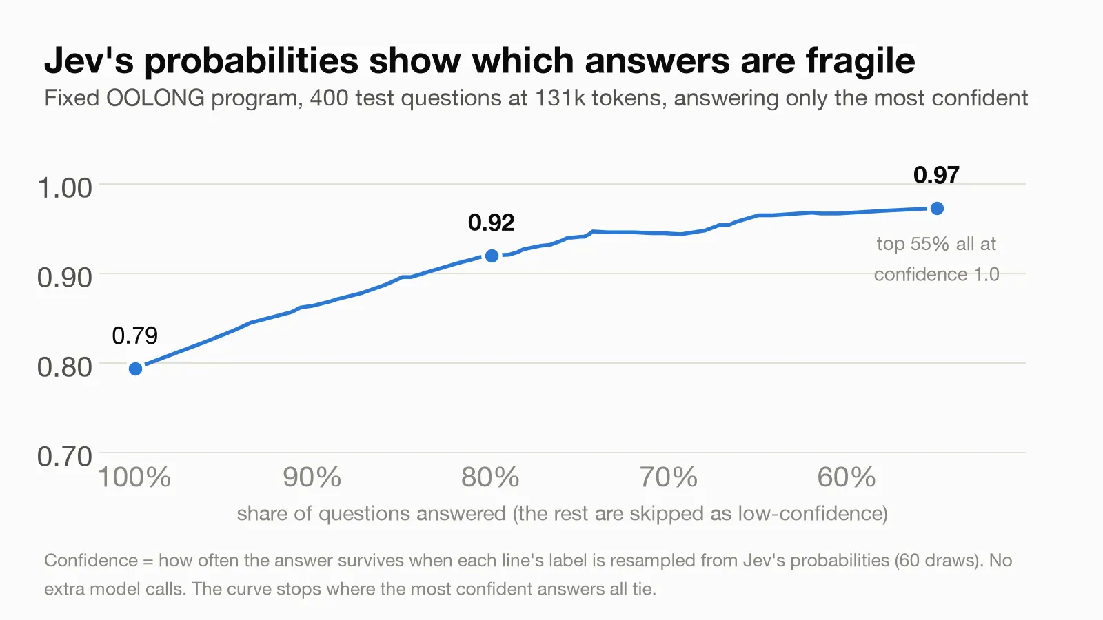 Score when the fixed program answers only its most confident questions, on 400 OOLONG test questions at 131k.