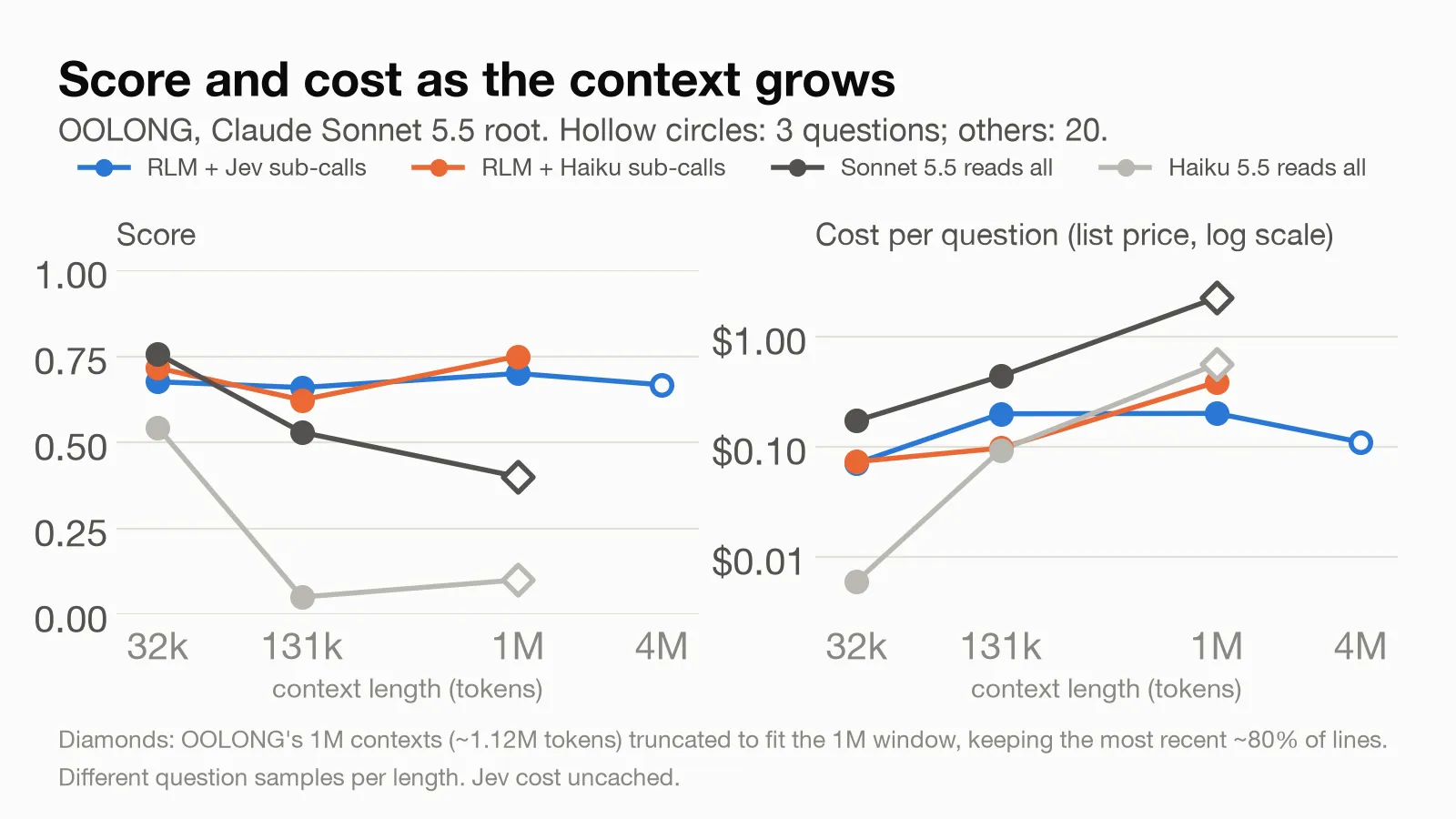 Score and cost per question from 32k to 4M tokens: the RLM with Jev sub-calls, the RLM with Haiku sub-calls, and Sonnet 5.5 and Haiku 5.5 reading everything (diamonds: truncated to fit at 1M).