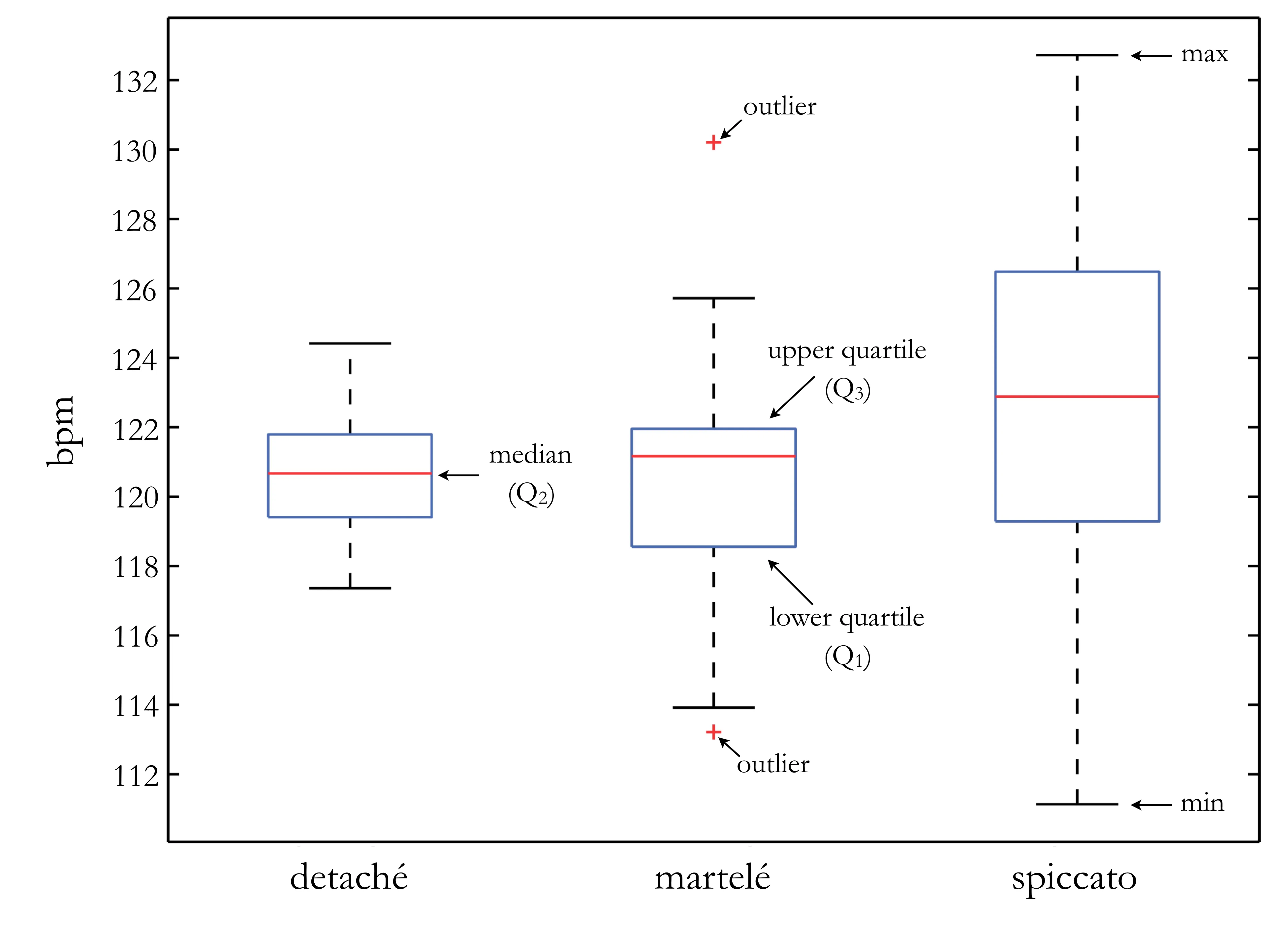 Box-and-whisker plot of tempo in bpm for détaché, martelé and spiccato, labelled with median, quartiles, whiskers and outliers. Détaché is the tightest box around 120.7, martelé similar but with outliers near 130 and 113, spiccato far wider and centred higher at 123.